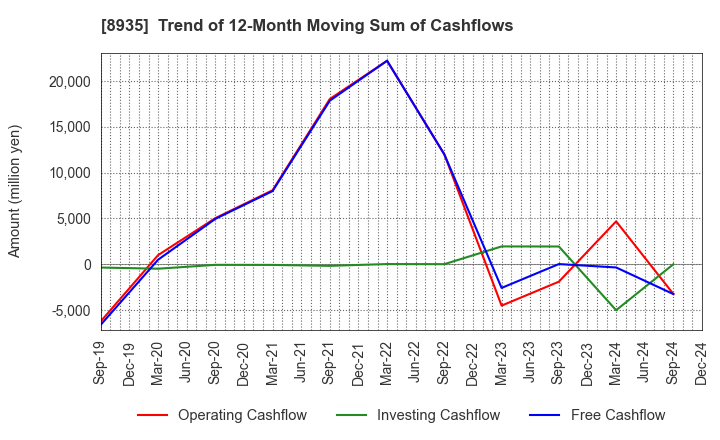 8935 FJ NEXT HOLDINGS CO., LTD.: Trend of 12-Month Moving Sum of Cashflows