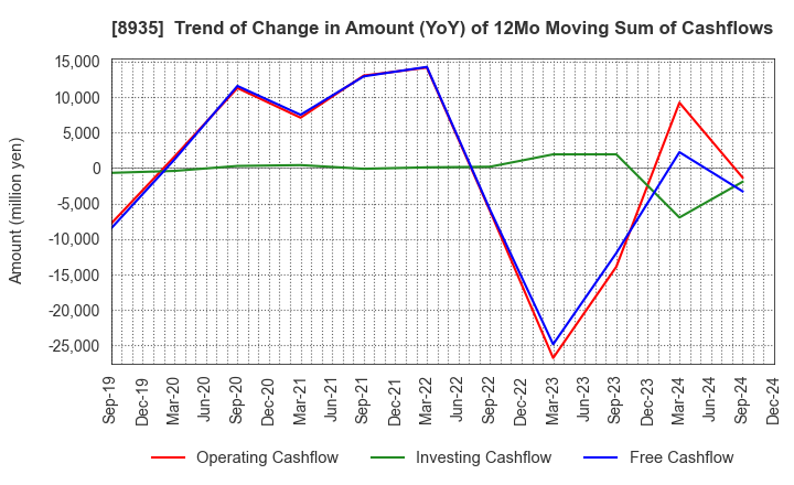 8935 FJ NEXT HOLDINGS CO., LTD.: Trend of Change in Amount (YoY) of 12Mo Moving Sum of Cashflows