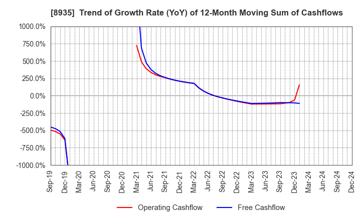 8935 FJ NEXT HOLDINGS CO., LTD.: Trend of Growth Rate (YoY) of 12-Month Moving Sum of Cashflows