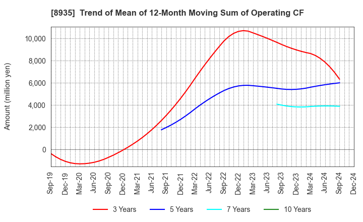 8935 FJ NEXT HOLDINGS CO., LTD.: Trend of Mean of 12-Month Moving Sum of Operating CF