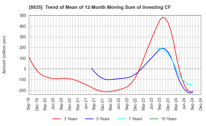 8935 FJ NEXT HOLDINGS CO., LTD.: Trend of Mean of 12-Month Moving Sum of Investing CF