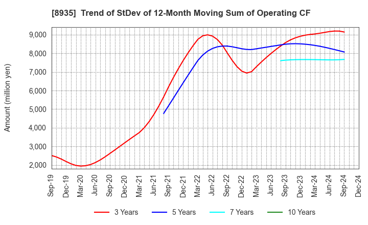 8935 FJ NEXT HOLDINGS CO., LTD.: Trend of StDev of 12-Month Moving Sum of Operating CF