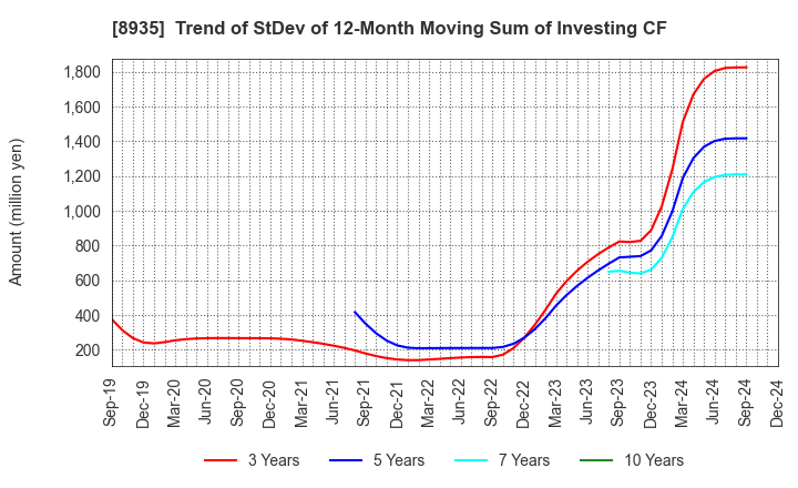 8935 FJ NEXT HOLDINGS CO., LTD.: Trend of StDev of 12-Month Moving Sum of Investing CF