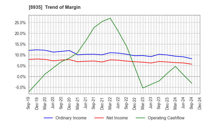 8935 FJ NEXT HOLDINGS CO., LTD.: Trend of Margin