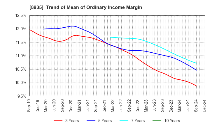 8935 FJ NEXT HOLDINGS CO., LTD.: Trend of Mean of Ordinary Income Margin