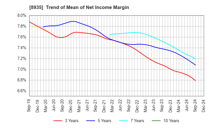 8935 FJ NEXT HOLDINGS CO., LTD.: Trend of Mean of Net Income Margin