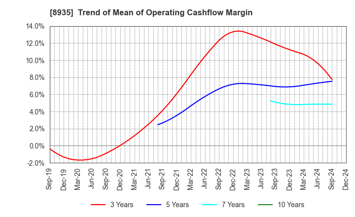 8935 FJ NEXT HOLDINGS CO., LTD.: Trend of Mean of Operating Cashflow Margin