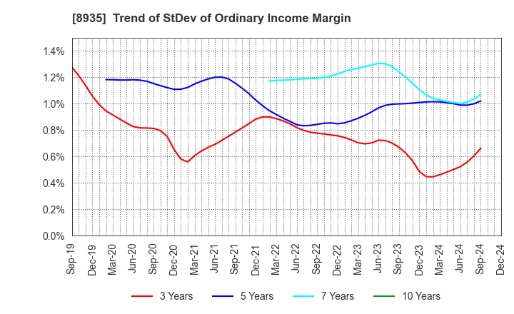 8935 FJ NEXT HOLDINGS CO., LTD.: Trend of StDev of Ordinary Income Margin