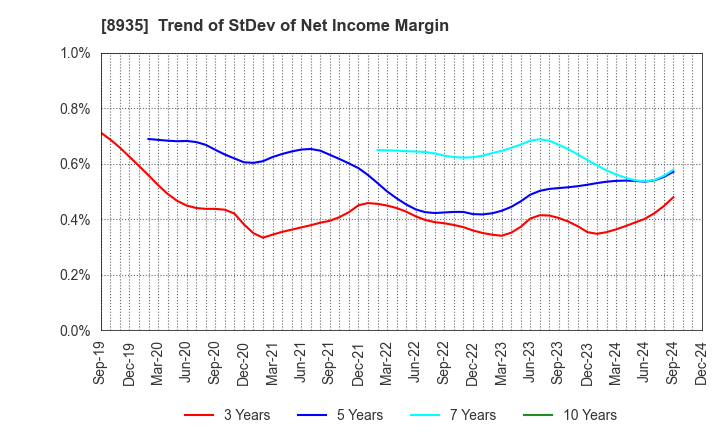 8935 FJ NEXT HOLDINGS CO., LTD.: Trend of StDev of Net Income Margin