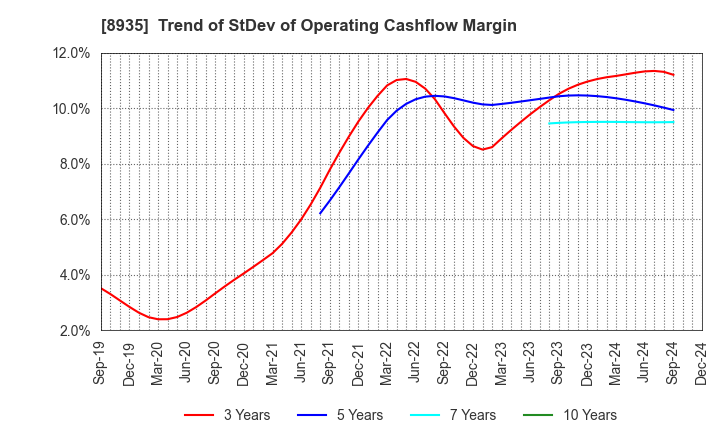 8935 FJ NEXT HOLDINGS CO., LTD.: Trend of StDev of Operating Cashflow Margin