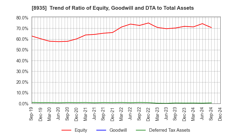 8935 FJ NEXT HOLDINGS CO., LTD.: Trend of Ratio of Equity, Goodwill and DTA to Total Assets