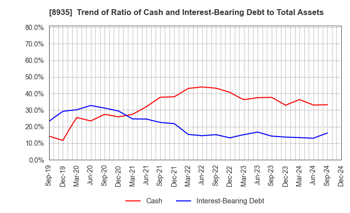 8935 FJ NEXT HOLDINGS CO., LTD.: Trend of Ratio of Cash and Interest-Bearing Debt to Total Assets