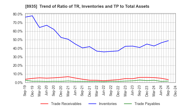 8935 FJ NEXT HOLDINGS CO., LTD.: Trend of Ratio of TR, Inventories and TP to Total Assets