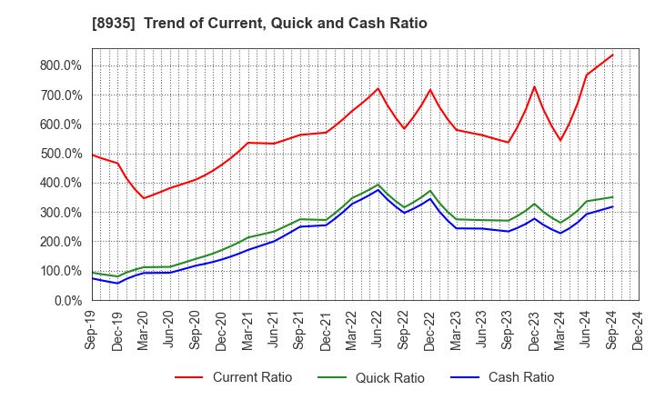 8935 FJ NEXT HOLDINGS CO., LTD.: Trend of Current, Quick and Cash Ratio