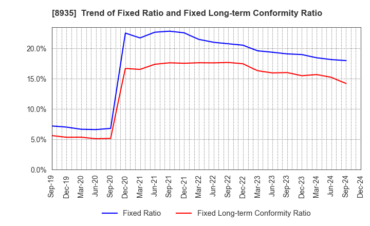 8935 FJ NEXT HOLDINGS CO., LTD.: Trend of Fixed Ratio and Fixed Long-term Conformity Ratio