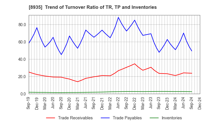 8935 FJ NEXT HOLDINGS CO., LTD.: Trend of Turnover Ratio of TR, TP and Inventories