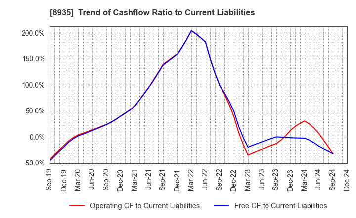 8935 FJ NEXT HOLDINGS CO., LTD.: Trend of Cashflow Ratio to Current Liabilities