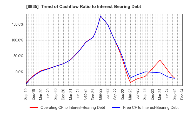 8935 FJ NEXT HOLDINGS CO., LTD.: Trend of Cashflow Ratio to Interest-Bearing Debt