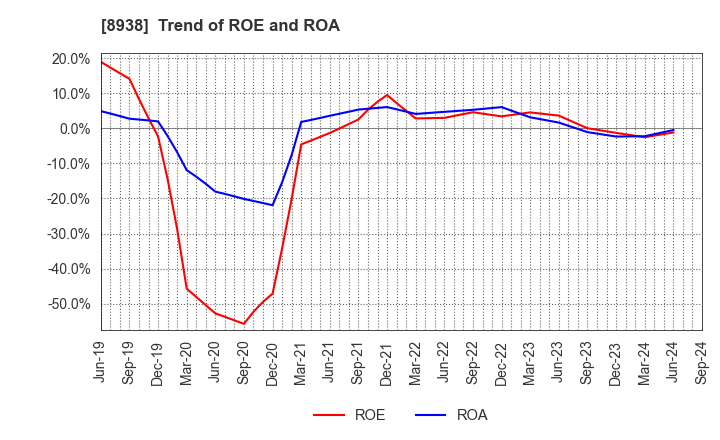 8938 GLOME Holdings,Inc.: Trend of ROE and ROA