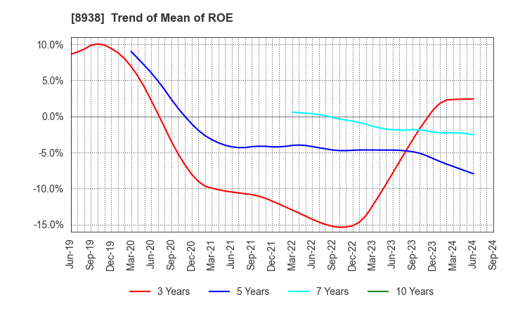 8938 GLOME Holdings,Inc.: Trend of Mean of ROE