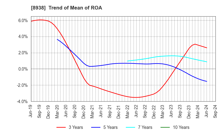 8938 GLOME Holdings,Inc.: Trend of Mean of ROA