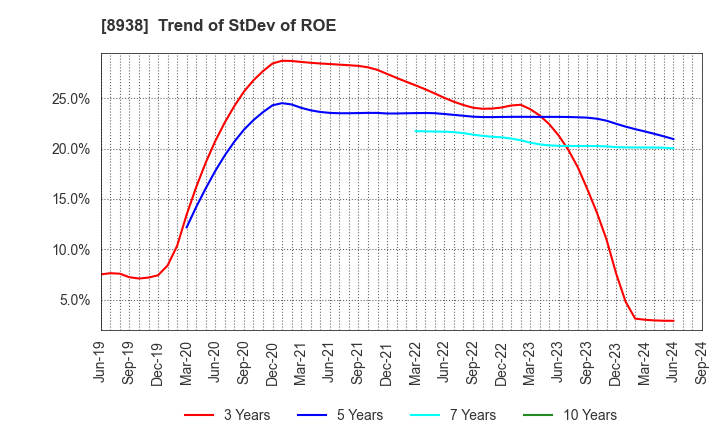 8938 GLOME Holdings,Inc.: Trend of StDev of ROE