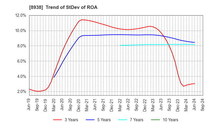 8938 GLOME Holdings,Inc.: Trend of StDev of ROA