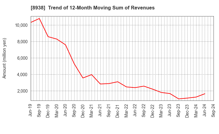 8938 GLOME Holdings,Inc.: Trend of 12-Month Moving Sum of Revenues