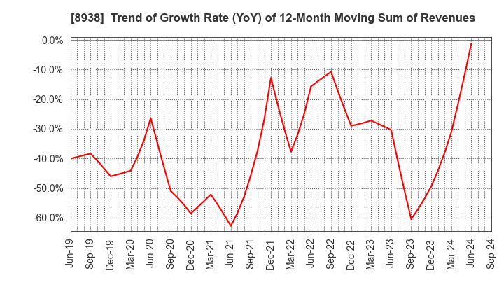 8938 GLOME Holdings,Inc.: Trend of Growth Rate (YoY) of 12-Month Moving Sum of Revenues