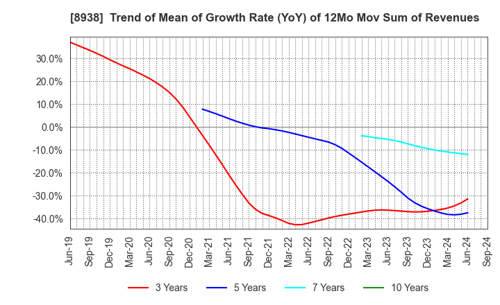 8938 GLOME Holdings,Inc.: Trend of Mean of Growth Rate (YoY) of 12Mo Mov Sum of Revenues