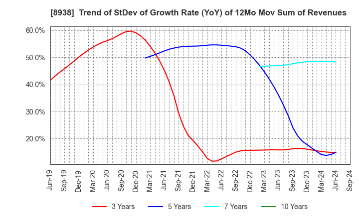 8938 GLOME Holdings,Inc.: Trend of StDev of Growth Rate (YoY) of 12Mo Mov Sum of Revenues