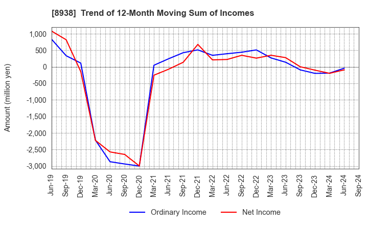 8938 GLOME Holdings,Inc.: Trend of 12-Month Moving Sum of Incomes