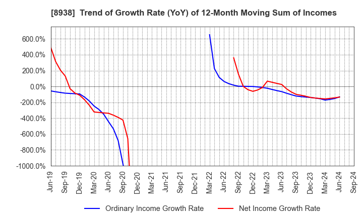 8938 GLOME Holdings,Inc.: Trend of Growth Rate (YoY) of 12-Month Moving Sum of Incomes