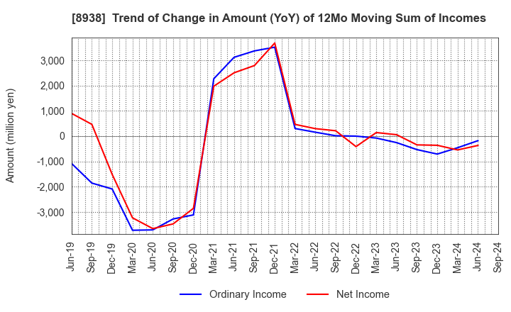 8938 GLOME Holdings,Inc.: Trend of Change in Amount (YoY) of 12Mo Moving Sum of Incomes