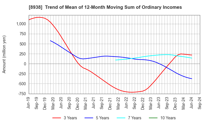 8938 GLOME Holdings,Inc.: Trend of Mean of 12-Month Moving Sum of Ordinary Incomes