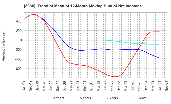 8938 GLOME Holdings,Inc.: Trend of Mean of 12-Month Moving Sum of Net Incomes