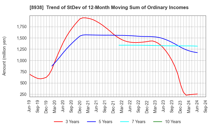 8938 GLOME Holdings,Inc.: Trend of StDev of 12-Month Moving Sum of Ordinary Incomes