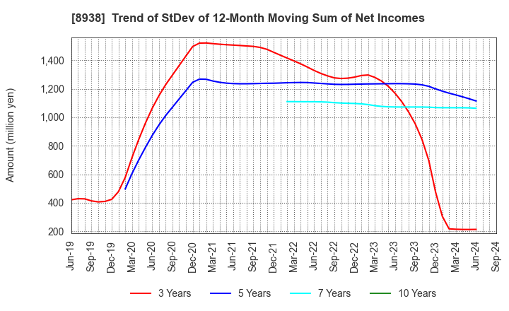 8938 GLOME Holdings,Inc.: Trend of StDev of 12-Month Moving Sum of Net Incomes