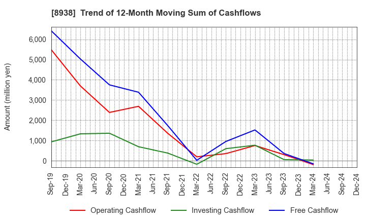 8938 GLOME Holdings,Inc.: Trend of 12-Month Moving Sum of Cashflows