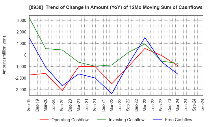 8938 GLOME Holdings,Inc.: Trend of Change in Amount (YoY) of 12Mo Moving Sum of Cashflows