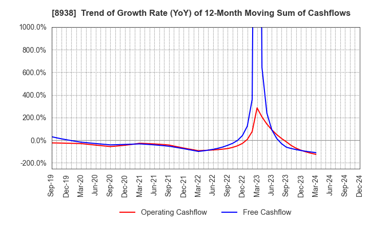 8938 GLOME Holdings,Inc.: Trend of Growth Rate (YoY) of 12-Month Moving Sum of Cashflows