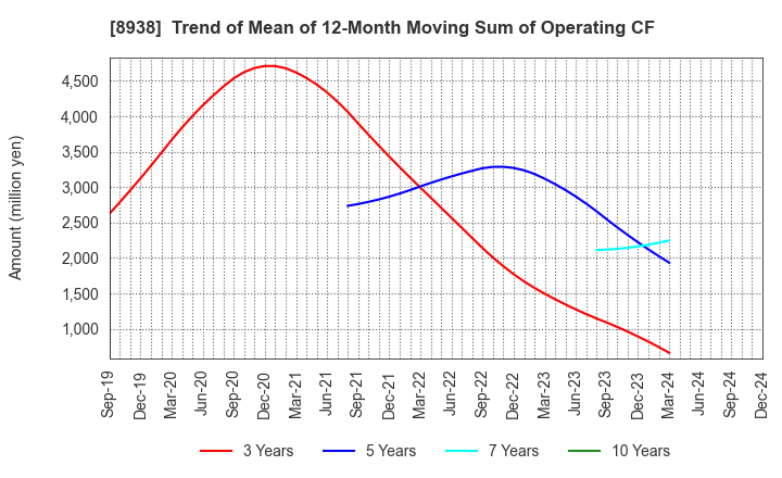 8938 GLOME Holdings,Inc.: Trend of Mean of 12-Month Moving Sum of Operating CF