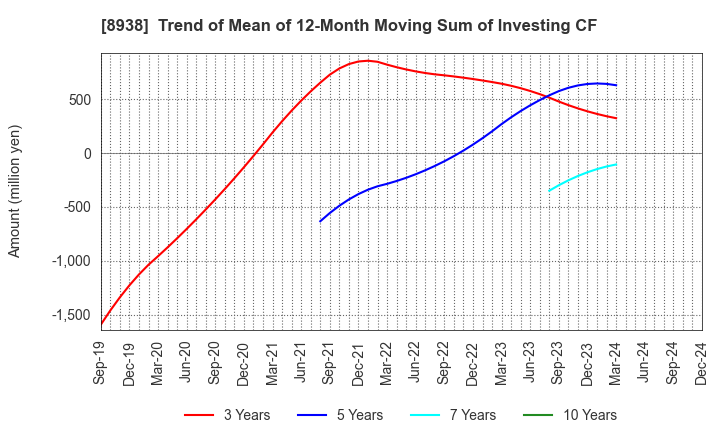 8938 GLOME Holdings,Inc.: Trend of Mean of 12-Month Moving Sum of Investing CF