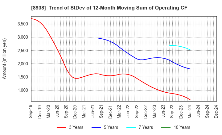 8938 GLOME Holdings,Inc.: Trend of StDev of 12-Month Moving Sum of Operating CF