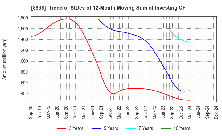 8938 GLOME Holdings,Inc.: Trend of StDev of 12-Month Moving Sum of Investing CF