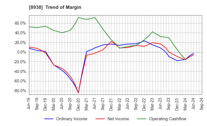 8938 GLOME Holdings,Inc.: Trend of Margin