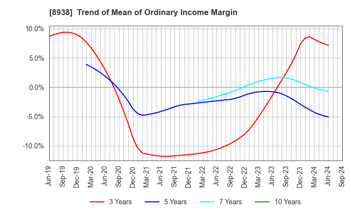 8938 GLOME Holdings,Inc.: Trend of Mean of Ordinary Income Margin