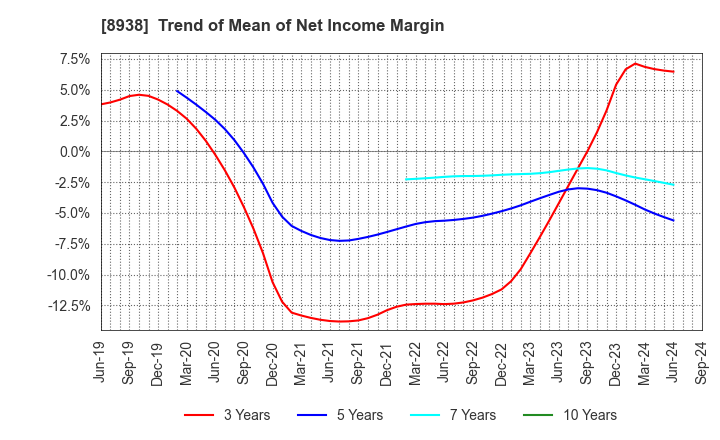 8938 GLOME Holdings,Inc.: Trend of Mean of Net Income Margin