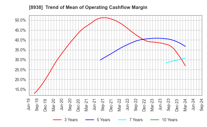 8938 GLOME Holdings,Inc.: Trend of Mean of Operating Cashflow Margin