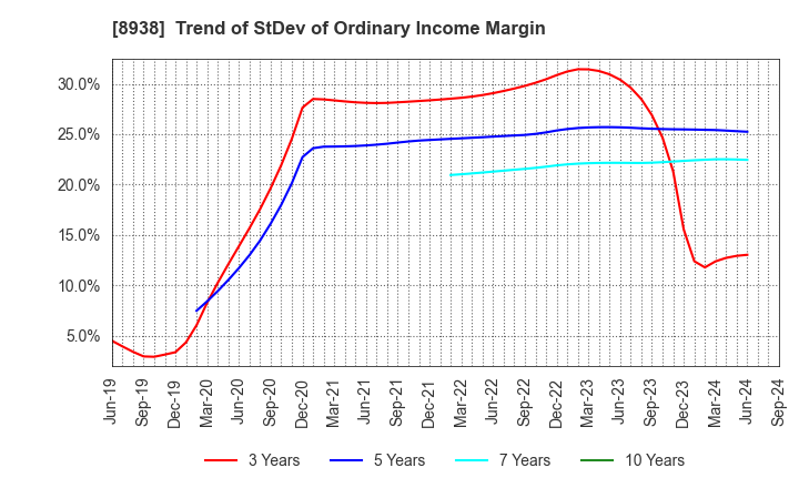 8938 GLOME Holdings,Inc.: Trend of StDev of Ordinary Income Margin